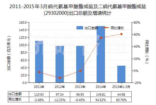 2011-2015年3月硫代氨基甲酸酯或鹽及二硫代氨基甲酸酯或鹽(29302000)出口總額及增速統(tǒng)計
